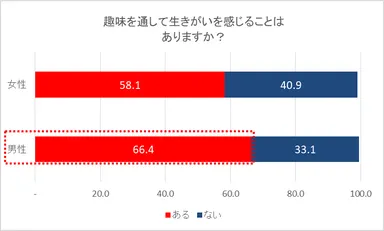 趣味を通して生きがいを感じることはありますか？(男女別)