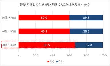 趣味を通して生きがいを感じることはありますか？(年代別)