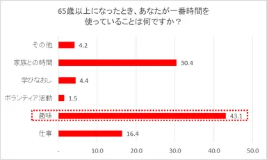 65歳以上になったとき、あなたが一番時間を使っていることは何ですか？