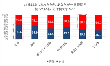 65歳以上になったとき、あなたが一番時間を使っていることは何ですか？(男女別)