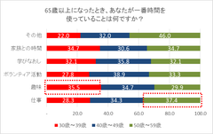 65歳以上になったとき、あなたが一番時間を使っていることは何ですか？(年代別)