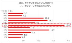 現在、生きがいを感じている度合いをパーセンテージでお答えください。