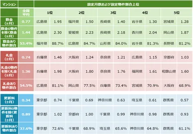 設定月数および設定物件割合上位
