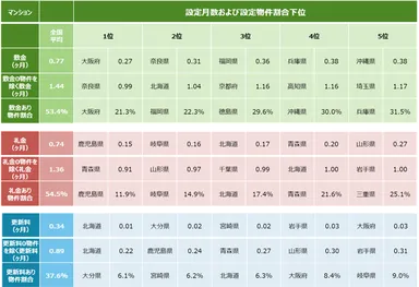 設定月数および設定物件割合下位