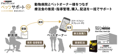 ベッツサポート説明図
