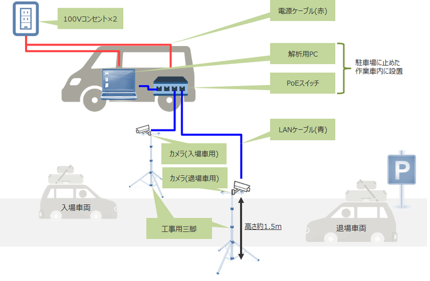 ジャパンシステム、天草市にて
「観光客動態把握のための車両ナンバー解析 実証実験」を実施。
観光誘致戦略の基礎データとしての有用性を確認