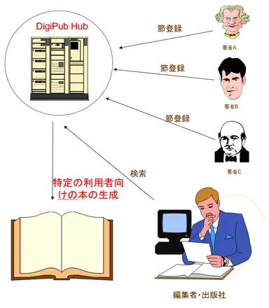 セクション単位の編集