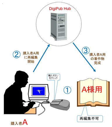 目利きの問題を解決