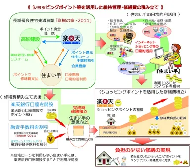 維持管理・修繕の新しい提案