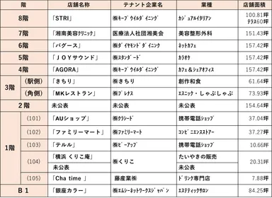再建後の商業ビル「AETA町田」の概要及び入居予定テナント