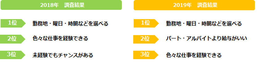 派遣で働くメリット、第1位は11年連続で
「勤務地・曜日・時間を選べる」。
デメリットは
「賞与がない」「長期勤務できない」「交通費が出ない」。