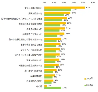 「派遣で良かった」と思ったことは何ですか？（複数回答可）