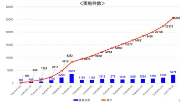 IT重説の実施を把握した件数(※3 )