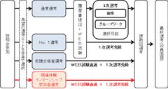 ＜2020年度新卒採用の選考フロー＞