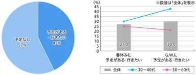 【図1】春休み・GWの宿泊旅行予定・意向（左）と内訳（右）（複数回答・n=100）