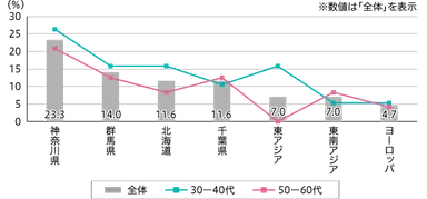 【図2】宿泊旅行先の場所（複数回答・n=43）※国内外上位3位までを抜粋　数値は参考値
