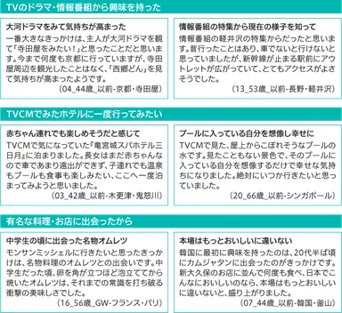 宿泊先に興味・関心をもったきっかけ