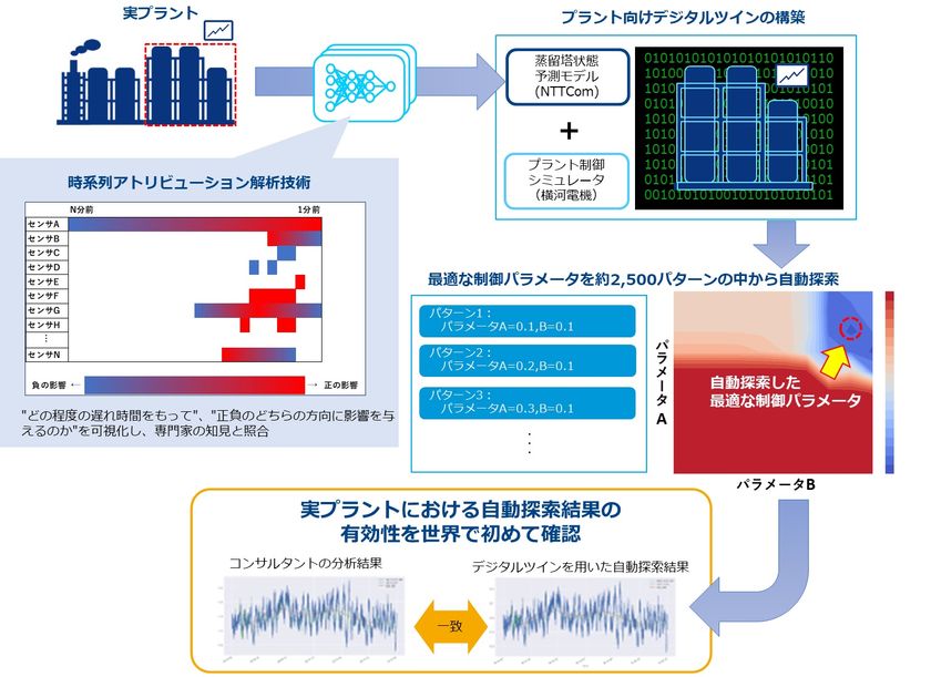 世界初、ディープラーニングを用いた
化学プラント改善に有効な制御パラメータ値の
自動探索に成功
