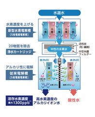 高効率ダブル電解槽
