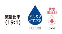 業界トップクラスの流量比率