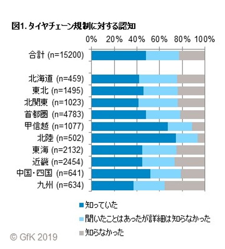 GfKジャパン調べ：タイヤチェーン規制に関する消費者調査