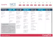 NICEフレームワークとCompTIA認定資格の相関