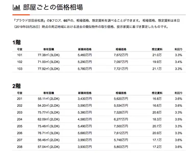 部屋ごとの価格相場情報