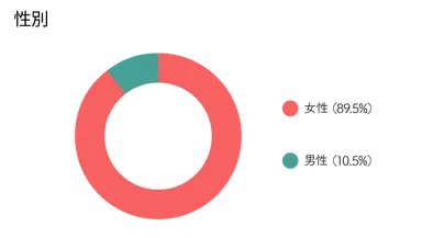 ポスリーユーザー属性1