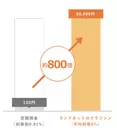 ランドネットファンディング 運用シミュレーション図(投資額：100万円　運用期間：1年間の場合)