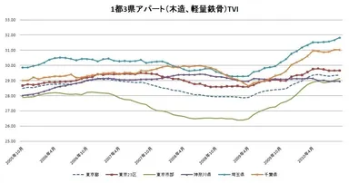1都3県アパート系TVI