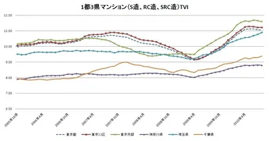 1都3県マンション系TVI