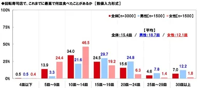 回転寿司店でこれまでに最高で何皿食べたことがあるか
