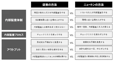 従来の方法との比較