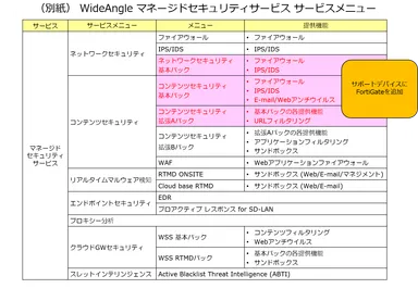 WideAngle マネージドセキュリティサービス サービスメニュー