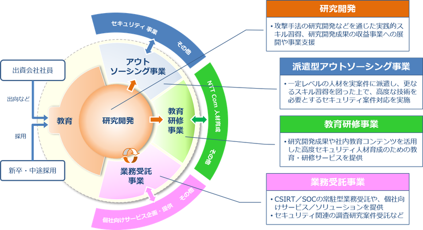 株式会社エヌ・エフ・ラボラトリーズの営業開始について