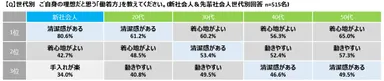 世代別理想の「働着方」図表
