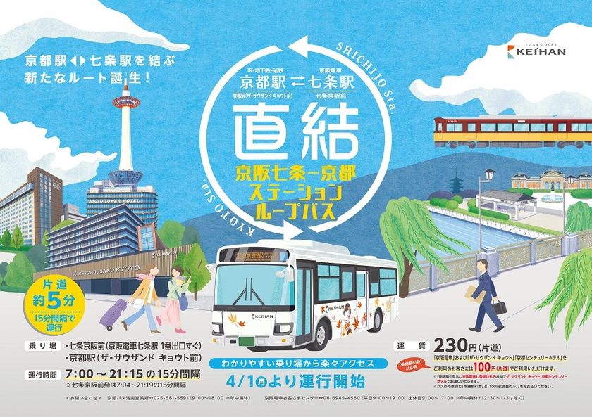 京都駅と七条駅を結ぶ新たな路線が誕生！
4月1日(月)、「京阪七条ー京都ステーションループバス」を運行開始
○乗車時間は片道約5分。15分間隔で毎日運行します
○「京阪電車」「ザ・サウザンド キョウト」「京都センチュリーホテル」を
ご利用のお客さまは片道100円でご利用可能(通常片道230円)