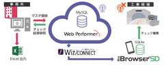 『Biz/Browser』×『Web Performer』×『Wiz/CONNECT』で超高速開発を実現～佐藤工業様の働き方改革に貢献：1工事あたり約80時間の工数削減～