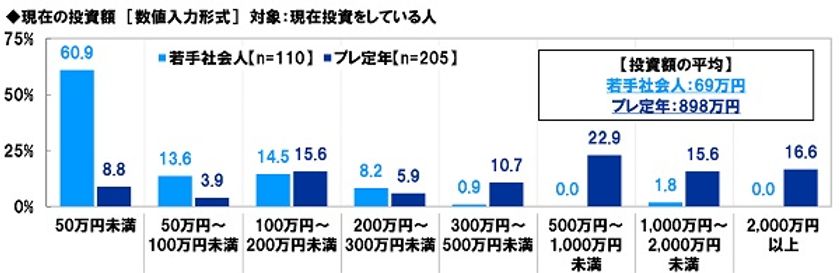 スパークス・アセット・マネジメント調べ　
現在の投資額　若手社会人投資家は平均69万円、
プレ定年投資家は平均898万円