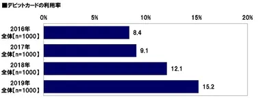 デビットカードの利用率（経年比較）