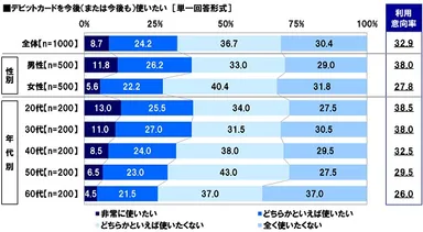 デビットカードを今後（または今後も）使いたいと思うか