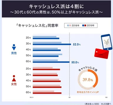 「キャッシュレス化」同意率