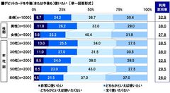 デビットカードを今後（または今後も）使いたいと思うか