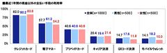 最近1年間の現金以外の支払い手段の利用率（男女別）