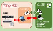 東京フード株式会社が『リモートDBAサービス』を導入　～生産管理システムのデータベース安定稼働を実現～