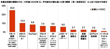 最近話題の職業のうち、10年後に、平均給与が最も高いと思う職業