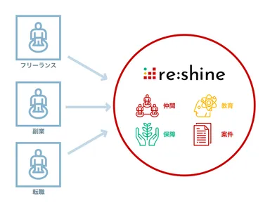 re:shine(リシャイン)　イメージ図