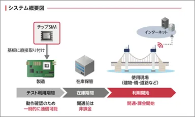 システム概要図：IIJより提供