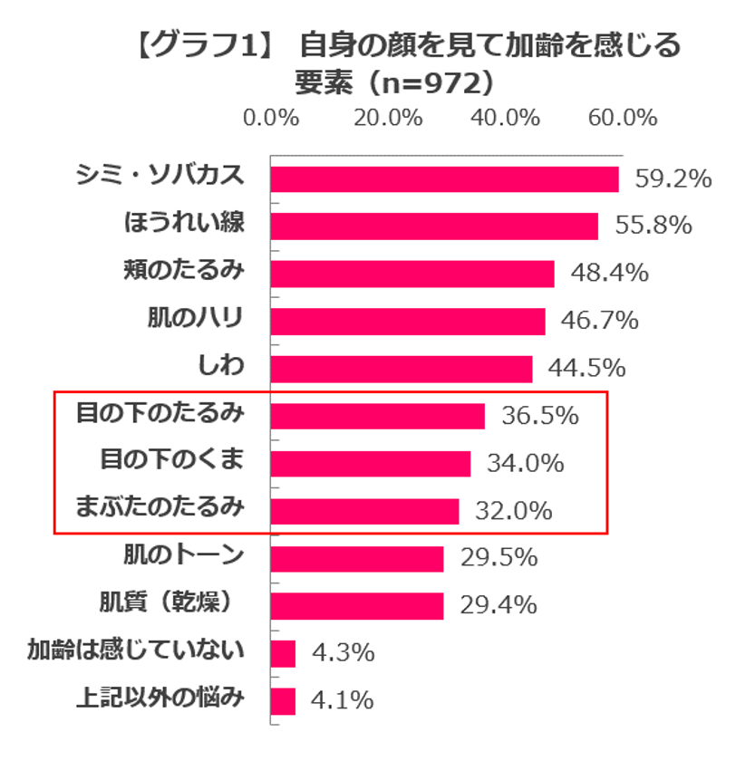 ＜目元まわりの美容意識調査＞
目の“たるみ・くぼみ”で10歳以上も老けて見える恐れあり！
～たるみ目によって「冷たそう」「不機嫌そう」と
思われるにも関わらず
目元に悩みを抱える人の2人に1人はなにも対策していない～