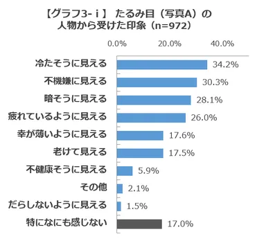 【グラフ3-i】たるみ目(写真A)の人物から受けた印象